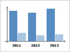 Chiffre d'affaires et Rentabilit