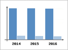 Chiffre d'affaires et Rentabilit