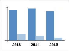 Chiffre d'affaires et Rentabilit