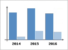 Chiffre d'affaires et Rentabilit