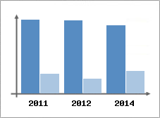 Chiffre d'affaires et Rentabilit