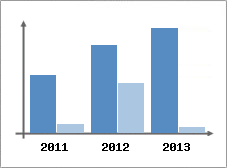 Chiffre d'affaires et Rentabilit
