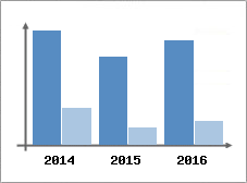 Chiffre d'affaires et Rentabilit