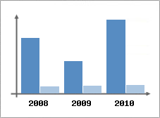 Chiffre d'affaires et Rentabilit