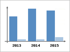 Chiffre d'affaires et Rentabilit