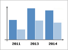 Chiffre d'affaires et Rentabilit