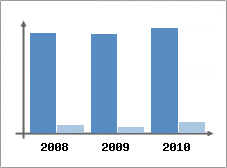 Chiffre d'affaires et Rentabilit