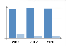 Chiffre d'affaires et Rentabilit