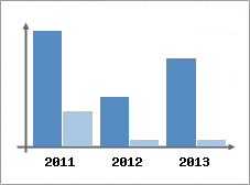 Chiffre d'affaires et Rentabilit