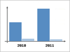 Chiffre d'affaires et Rentabilit