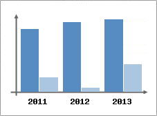 Chiffre d'affaires et Rentabilit