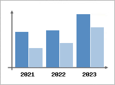 Chiffre d'affaires et Rentabilité