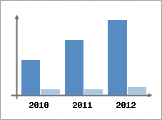 Chiffre d'affaires et Rentabilit