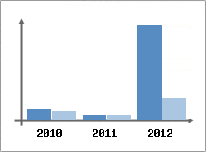 Chiffre d'affaires et Rentabilit