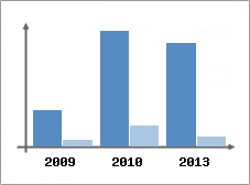 Chiffre d'affaires et Rentabilit