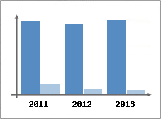 Chiffre d'affaires et Rentabilit