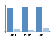 Chiffre d'affaires et Rentabilit