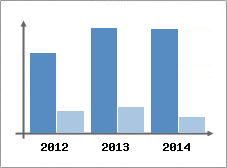 Chiffre d'affaires et Rentabilit