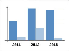Chiffre d'affaires et Rentabilit
