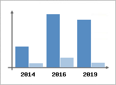 Chiffre d'affaires et Rentabilit
