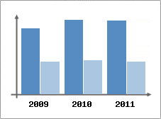 Chiffre d'affaires et Rentabilit