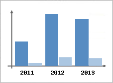 Chiffre d'affaires et Rentabilit