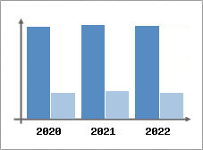 Chiffre d'affaires et Rentabilit