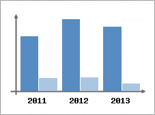 Chiffre d'affaires et Rentabilit