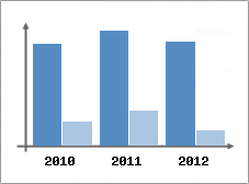 Chiffre d'affaires et Rentabilit