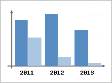Chiffre d'affaires et Rentabilit