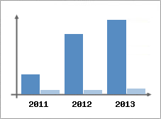 Chiffre d'affaires et Rentabilit