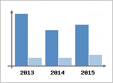 Chiffre d'affaires et Rentabilit