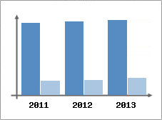 Chiffre d'affaires et Rentabilit