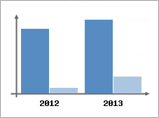 Chiffre d'affaires et Rentabilit