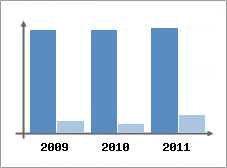 Chiffre d'affaires et Rentabilit