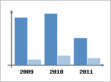 Chiffre d'affaires et Rentabilit