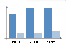 Chiffre d'affaires et Rentabilit