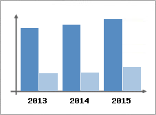 Chiffre d'affaires et Rentabilit