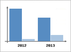 Chiffre d'affaires et Rentabilit
