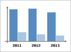 Chiffre d'affaires et Rentabilit