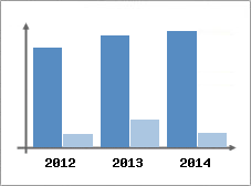 Chiffre d'affaires et Rentabilit