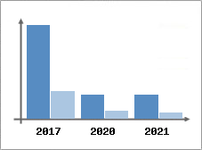 Chiffre d'affaires et Rentabilité