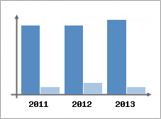 Chiffre d'affaires et Rentabilit