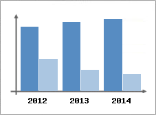 Chiffre d'affaires et Rentabilit