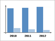 Chiffre d'affaires et Rentabilit