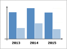 Chiffre d'affaires et Rentabilit