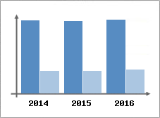 Chiffre d'affaires et Rentabilit