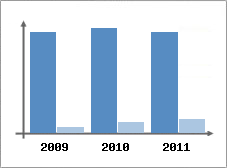 Chiffre d'affaires et Rentabilit