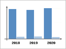 Chiffre d'affaires et Rentabilité
