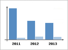 Chiffre d'affaires et Rentabilit